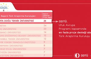 ODTÜ, Ufuk Avrupa Programı kapsamında en fazla proje desteği alan üniversite oldu