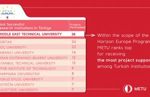 METU receives highest number of project funding in Horizon Europe